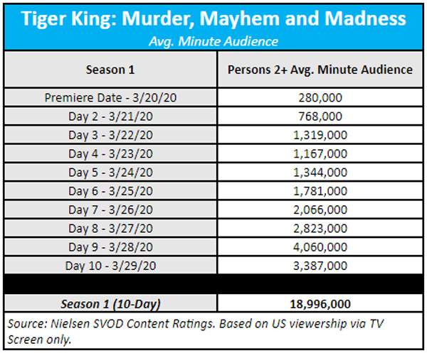 netflix-tiger-king-has-34m-viewers-after-10-days-surpassing-stranger-things-2-3