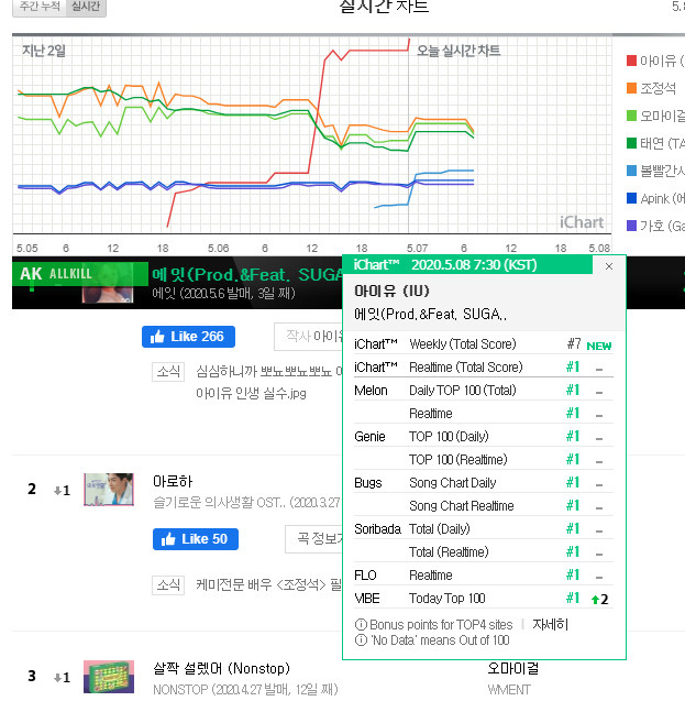 iu-and-bts’-suga’s-collab-“eight”-achieves-certified-all-kill-1
