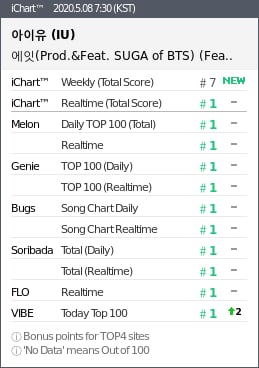 iu-and-bts’-suga’s-collab-“eight”-achieves-certified-all-kill-2