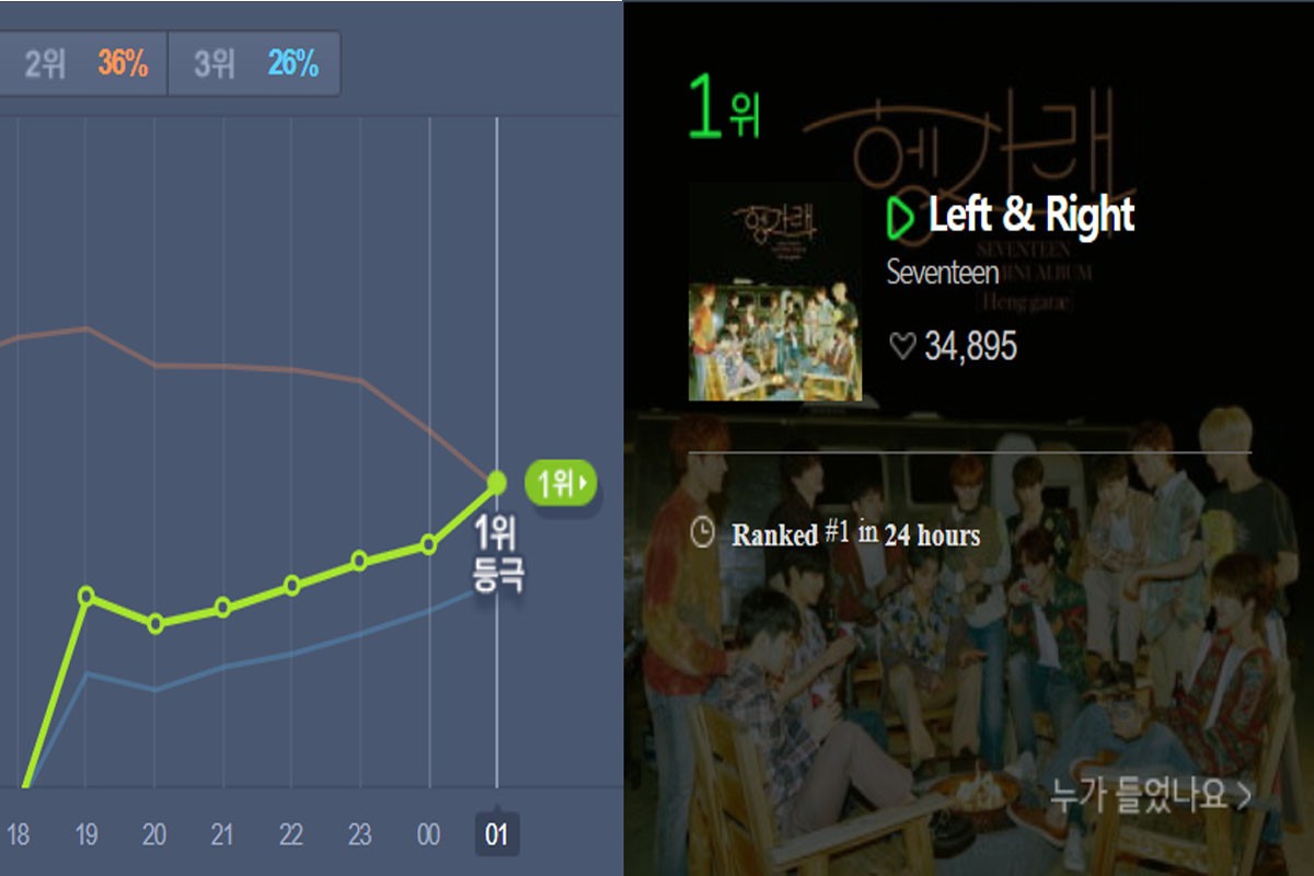 SEVENTEEN's "Left & Right" reaches No.1 on Real-time Music Charts