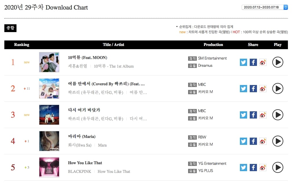 exo-sc-blackpink-sweep-5-of-gaon-weekly-charts-6