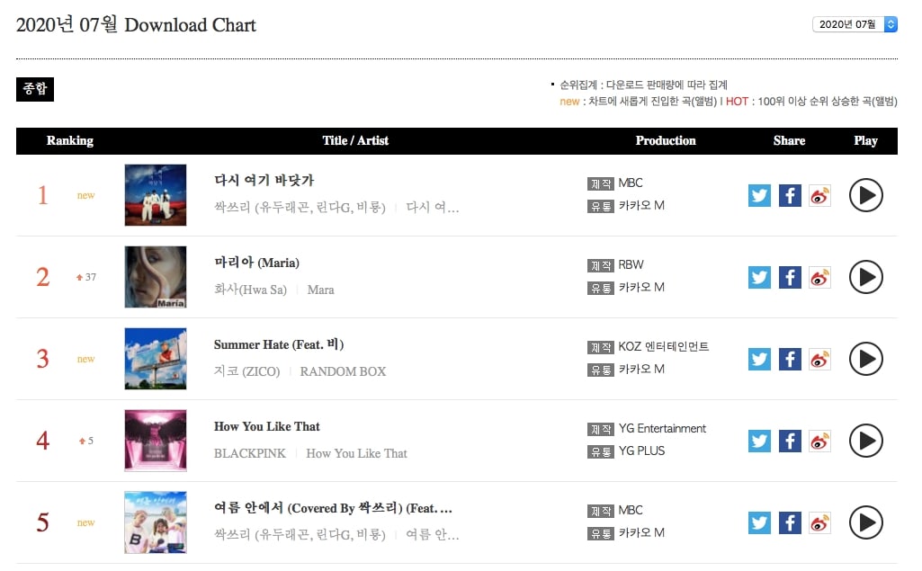 blackpink,-ssak3,-exo-sc,-and-ateez-top-gaon-monthly-and-weekly-charts-6