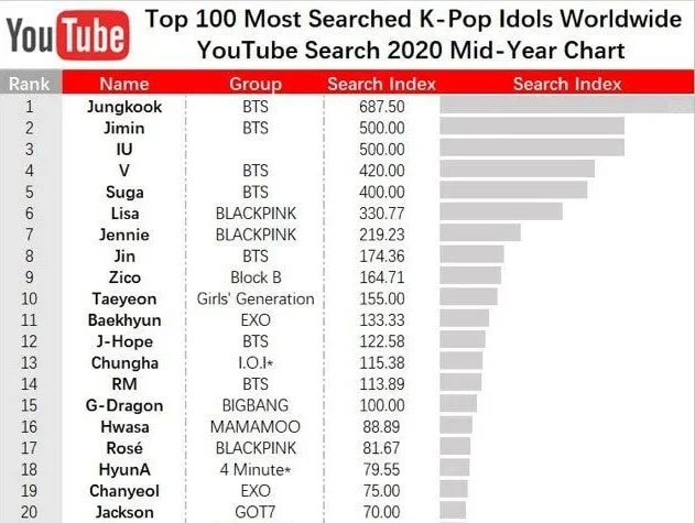 bts-reaches-in-the-top-20-for-youtube’s-most-searched-k-pop-idols-worldwide-for-the-first-half-of-2020-3