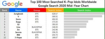 bts-reaches-in-the-top-20-for-youtube’s-most-searched-k-pop-idols-worldwide-for-the-first-half-of-2020-7