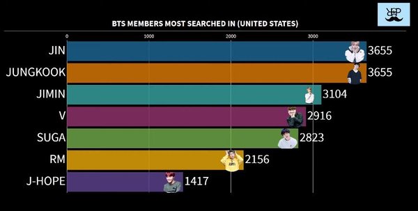 Pic 1 - Let's see the most popular BTS members in different countries!