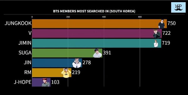 Pic 2 - Let's see the most popular BTS members in different countries!