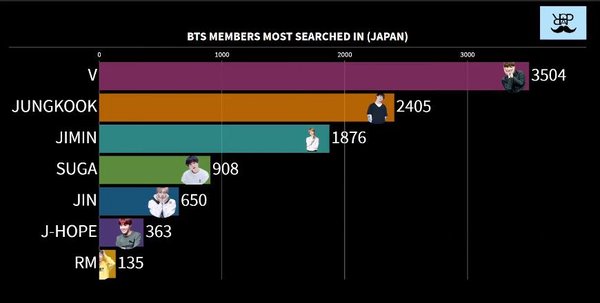 Pic 3 - Let's see the most popular BTS members in different countries!