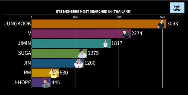 Pic 4 - Let's see the most popular BTS members in different countries!