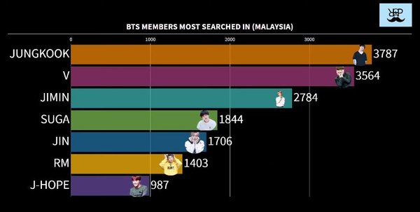 Pic 5 - Let's see the most popular BTS members in different countries!