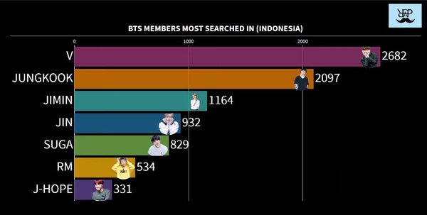 Pic 6 - Let's see the most popular BTS members in different countries!