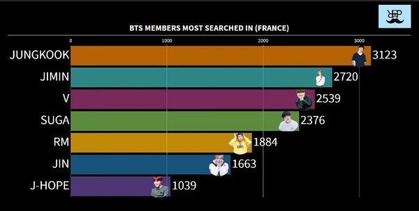 Pic 11 - Let's see the most popular BTS members in different countries!
