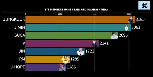 Pic 13 - Let's see the most popular BTS members in different countries!