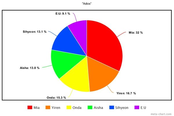the-song-with-fairest-line-distributions-of-each-k-pop-gen-3-girl-group-6