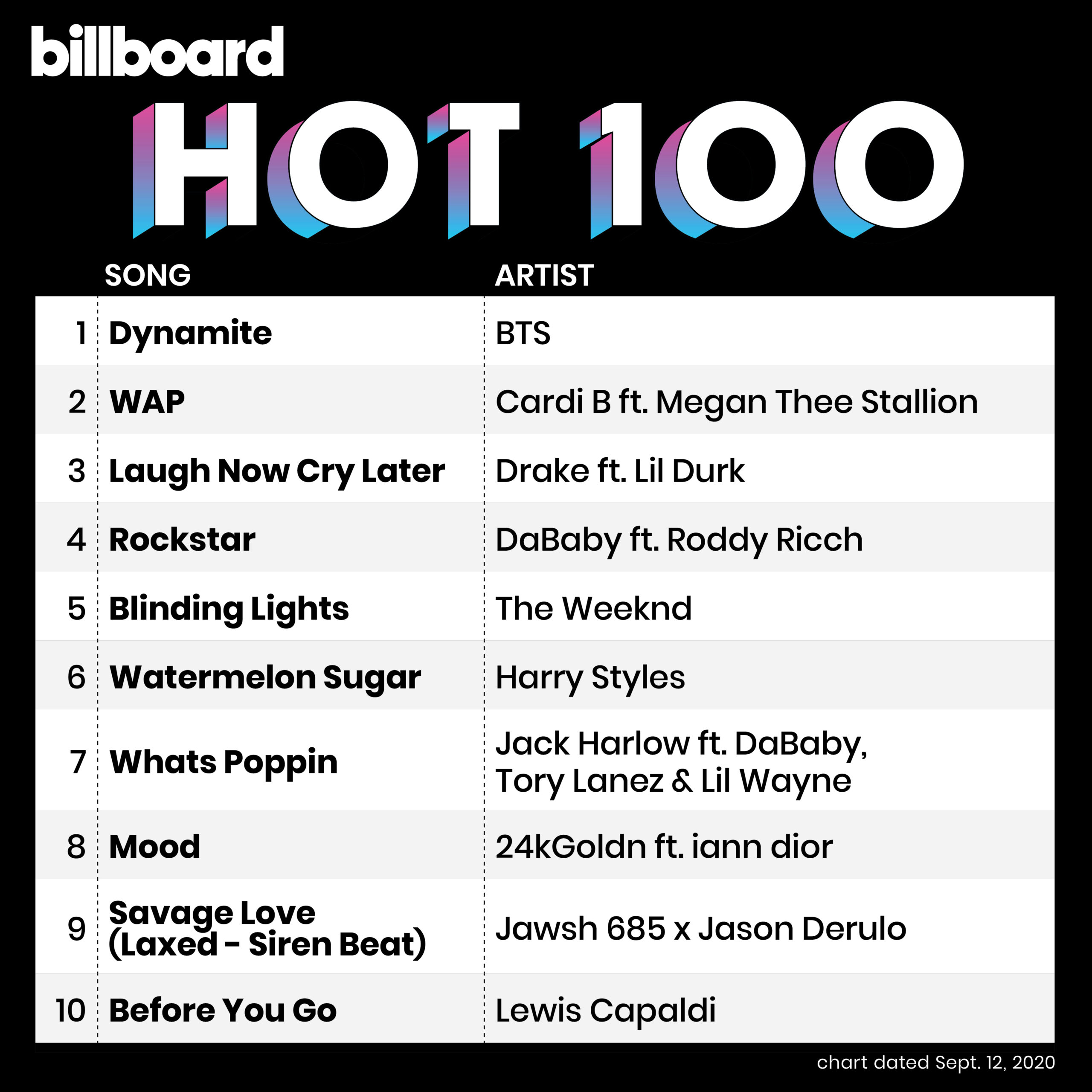 bts-dynamite-stays-on-1-of-billboard-hot-100-for-2nd-straight-week-3