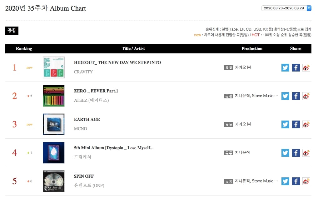 bts-swept-gaon-weekly-charts-with-“dynamite”-1