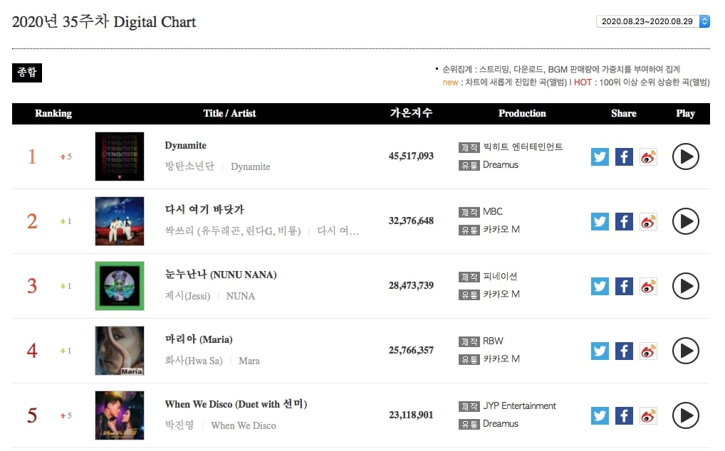 bts-swept-gaon-weekly-charts-with-“dynamite”-2