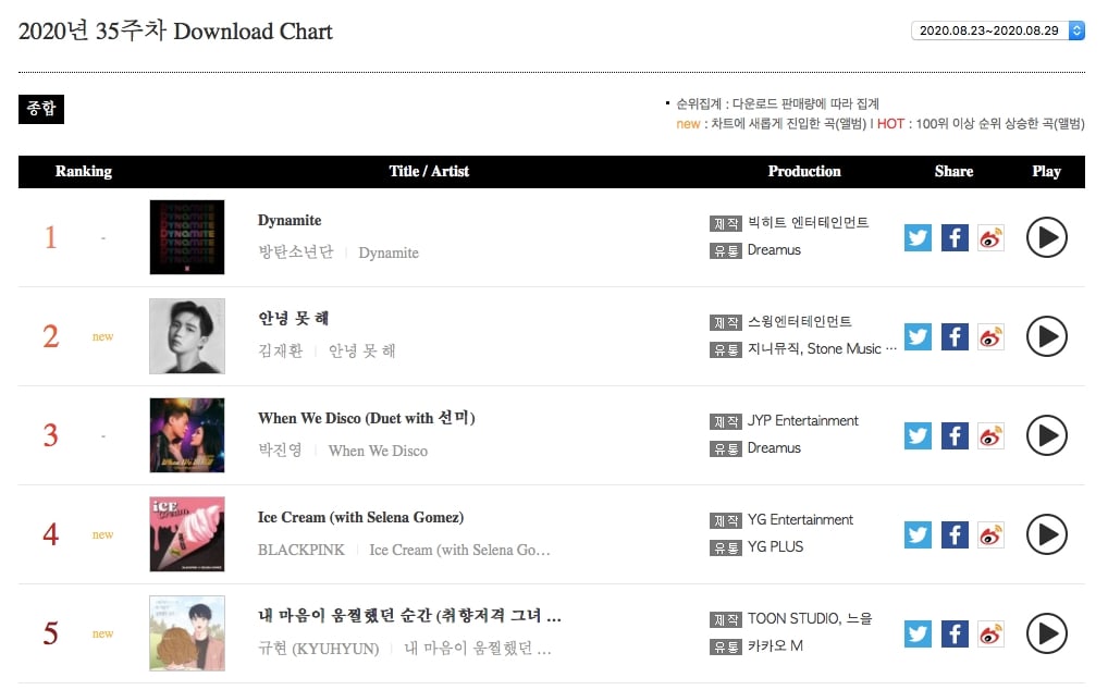 bts-swept-gaon-weekly-charts-with-“dynamite”-3