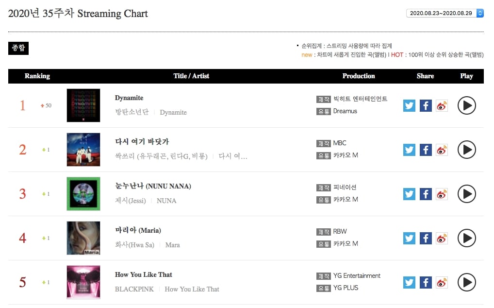 bts-swept-gaon-weekly-charts-with-“dynamite”-4