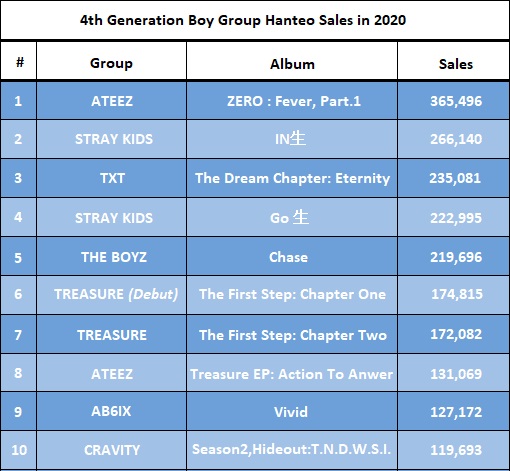 10-albums-of-4th-generation-boy-groups-with-highest-sales-on-hanteo-in-2020-so-far