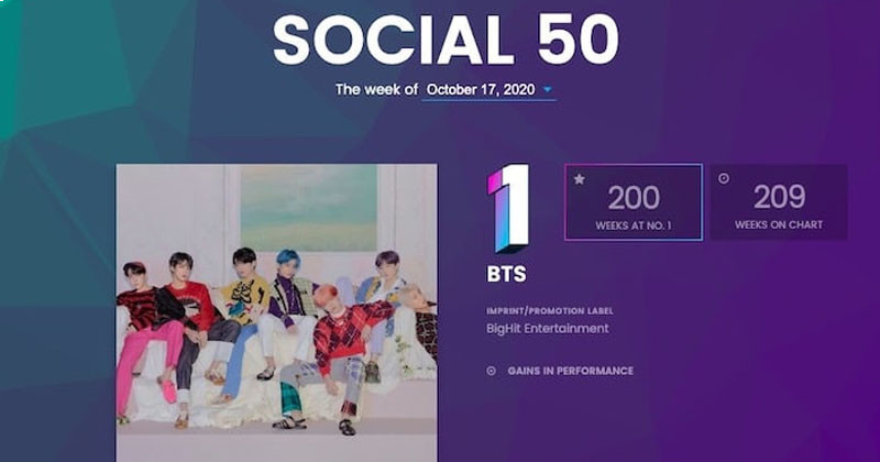 Top 21 K-Pop Artists Are Currently  On Billboard’s Social 50 Chart