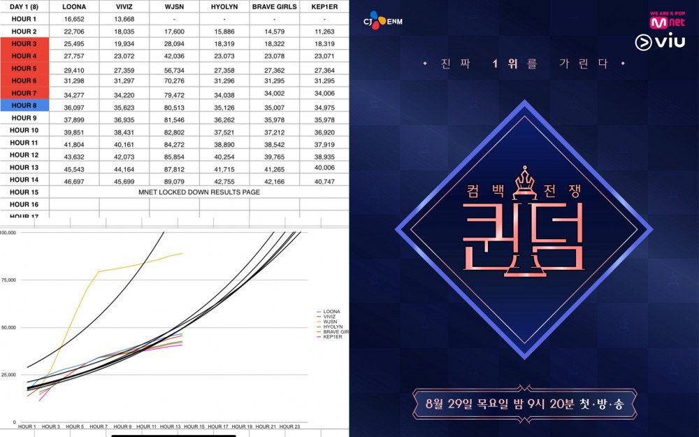 Netizens find more possible evidence of Mnet's score rigging for 'Queendom 2'
