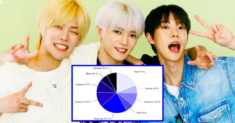 An In-Depth Look At The Line Distributions For Every Song On NCT 127’s “2 Baddies” Album