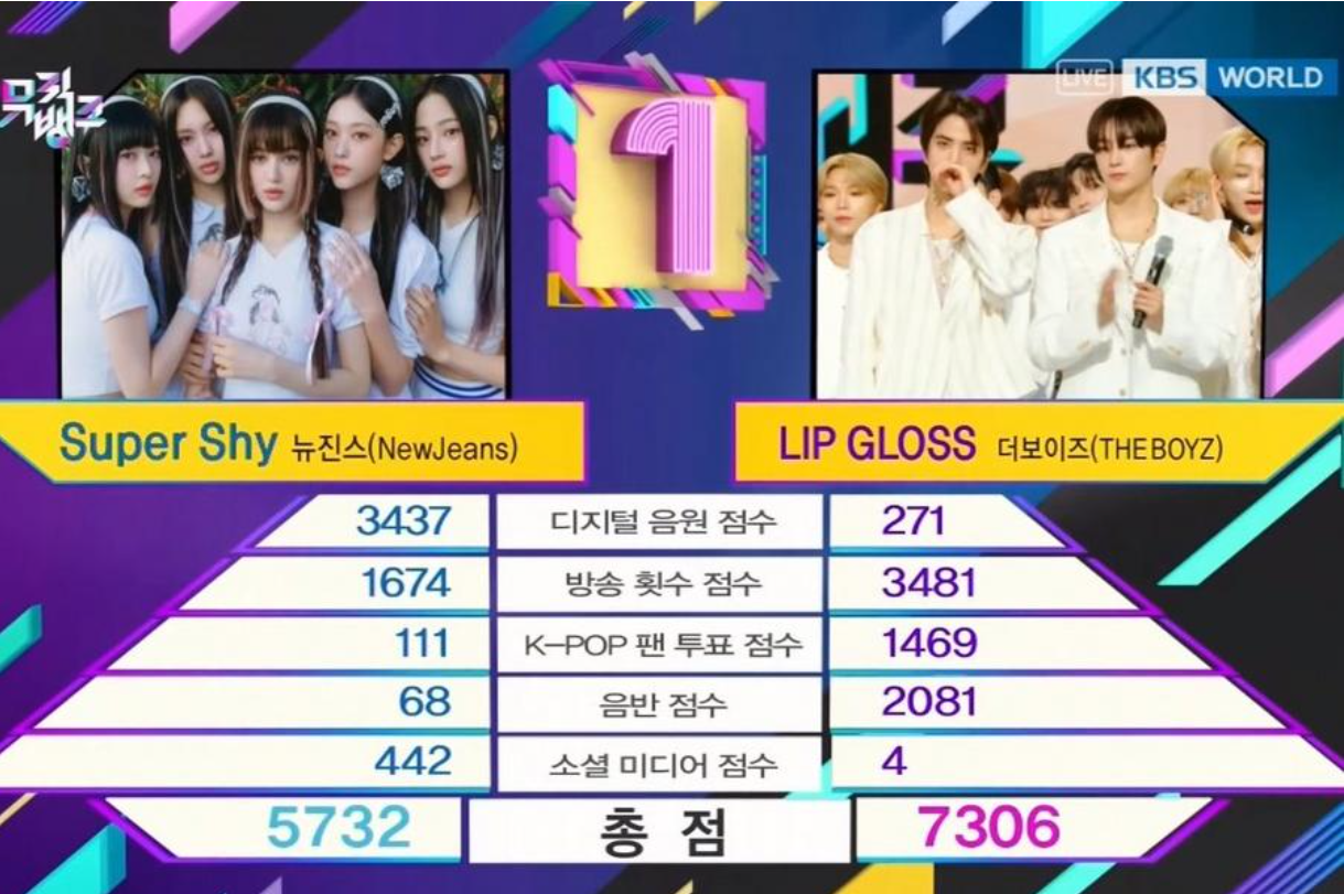 Watch: THE BOYZ Takes 1st Win For “LIP GLOSS” On “Music Bank”; Performances By TWICE’s Jihyo, TVXQ’s Yunho, And More