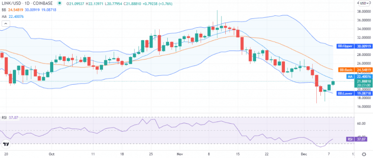Chainlink price analysis: LINK to retest $22 resistance as price heightens to $21 1