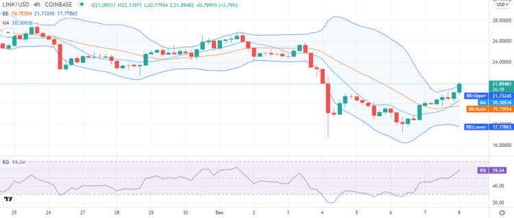 Chainlink price analysis: LINK to retest $22 resistance as price heightens to $21 2