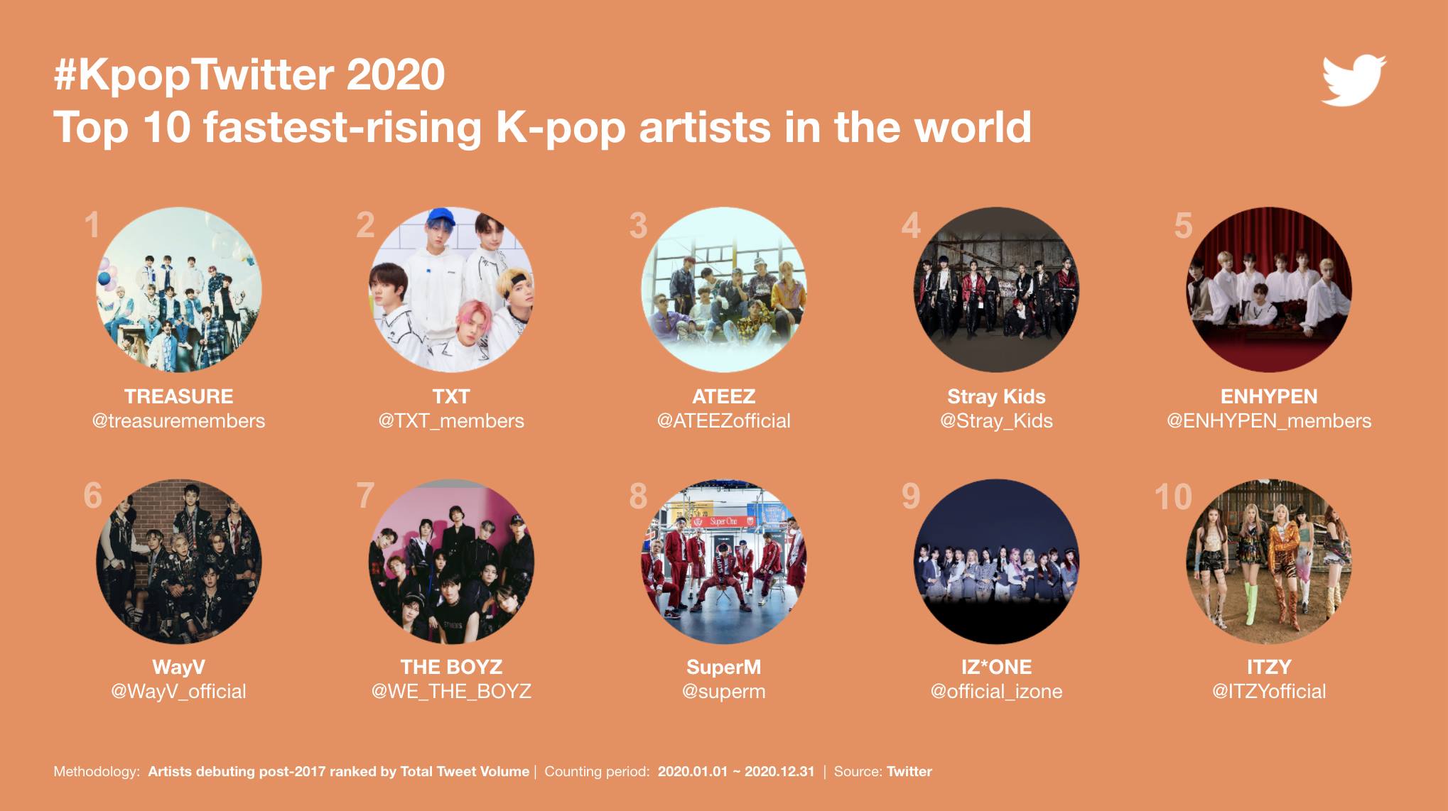 top-10-most-mentioned-k-pop-groups-songs-and-rising-artists-on-twitter-2020