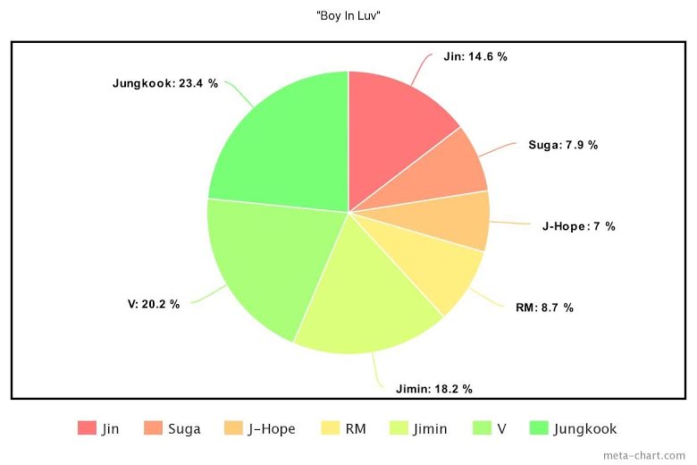 how-fair-are-the-line-distributions-of-the-20-most-watched-k-pop-boy-group-mvs-ever
