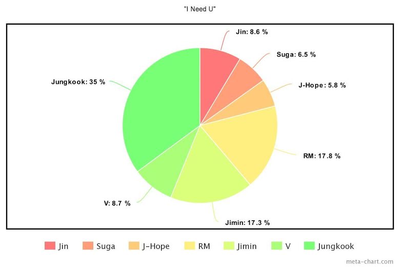 the-least-to-most-even-line-distributions-of-30-title-songs-by-bts