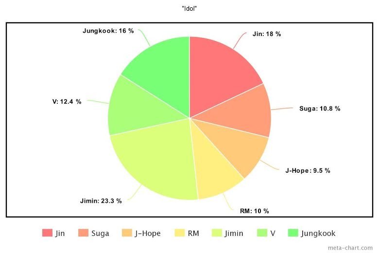 the-least-to-most-even-line-distributions-of-30-title-songs-by-bts