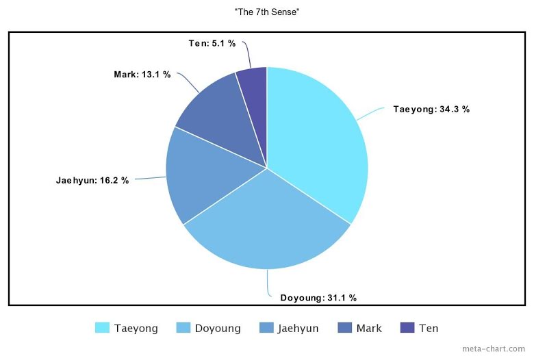 the-least-to-most-even-line-distributions-of-the-15-most-popular-boy-group-debut-mvs