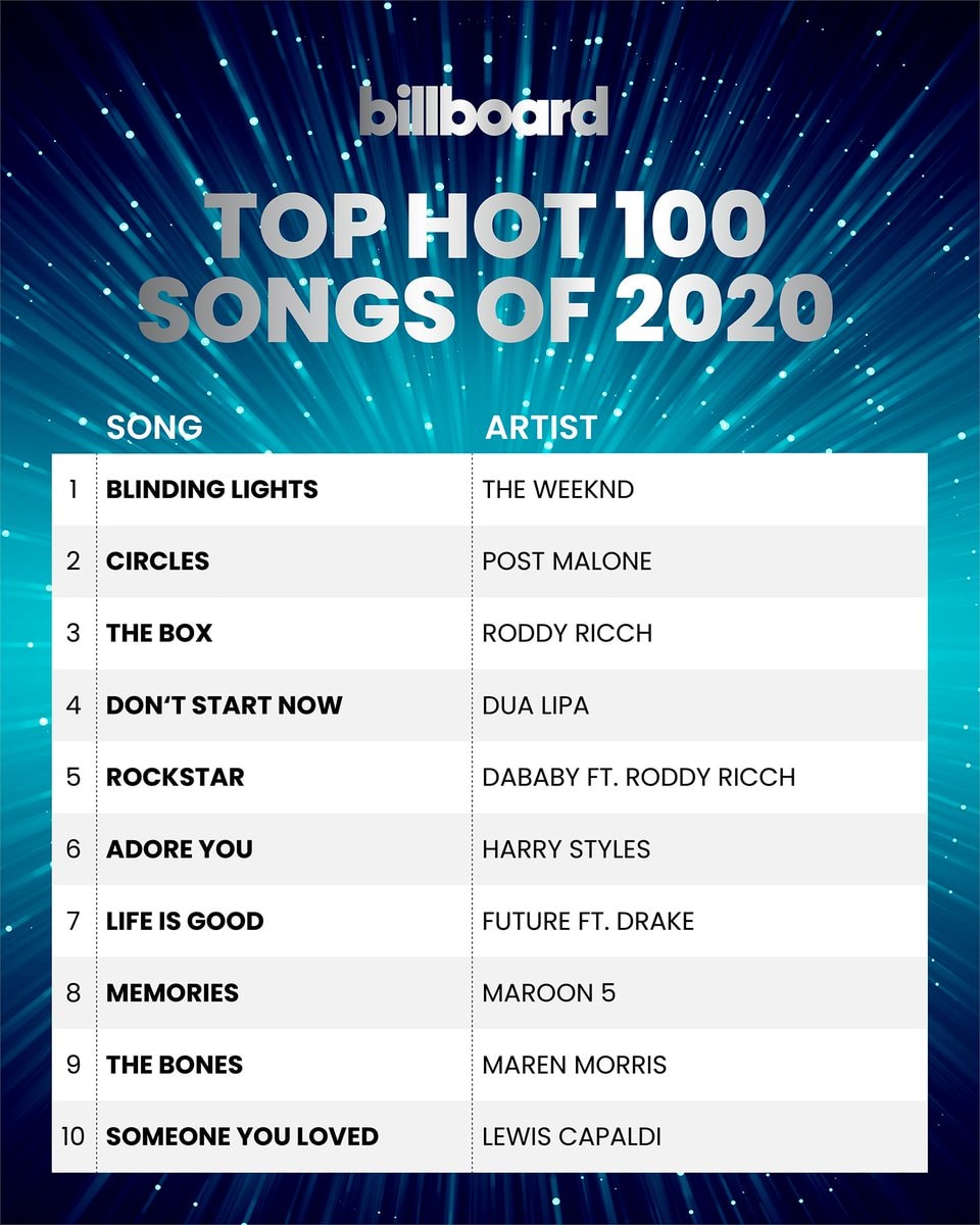 Outstanding-In-The-Year-end-Billboard-2020-Chart-2