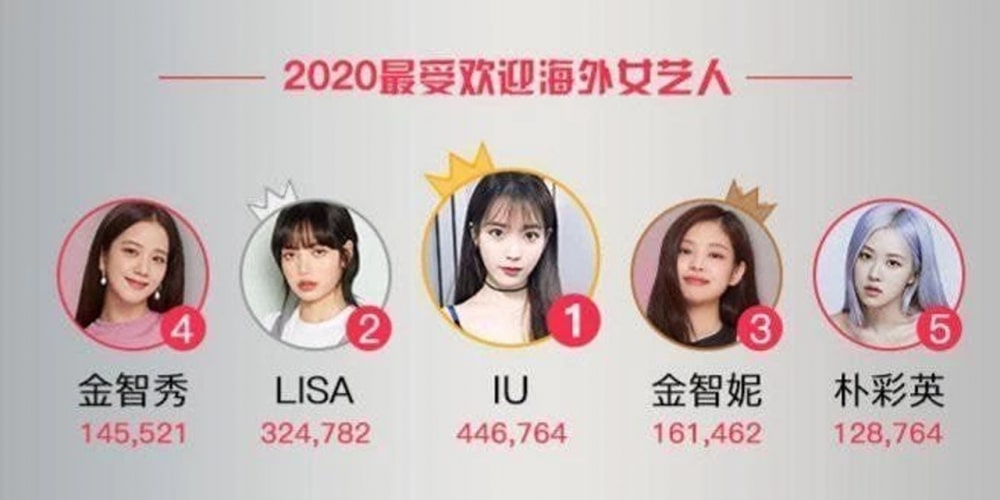 IU-and-BLACKPINK-Who-Is-More-Famous-Overseas-Female-Celebrities-in-2020-Voted-by-Chinese-Netizens-1