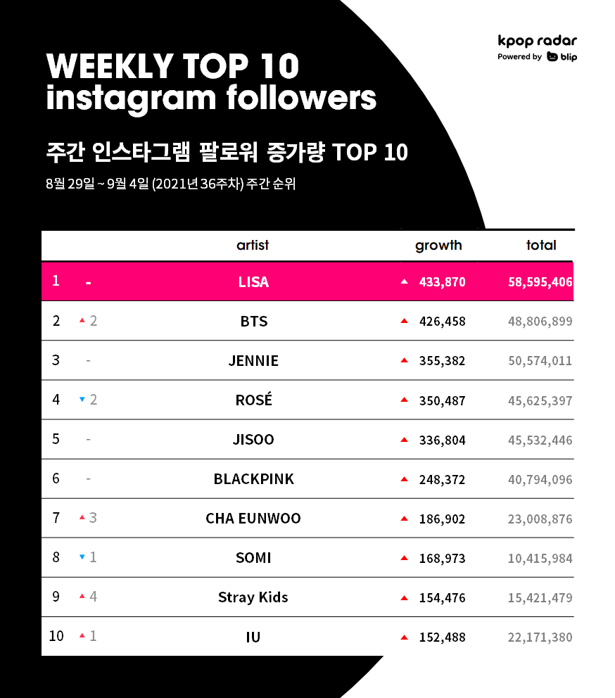BLACKPINK Lisa Ranks No.1 at K-Pop Radar's Weekly Fandom Chart