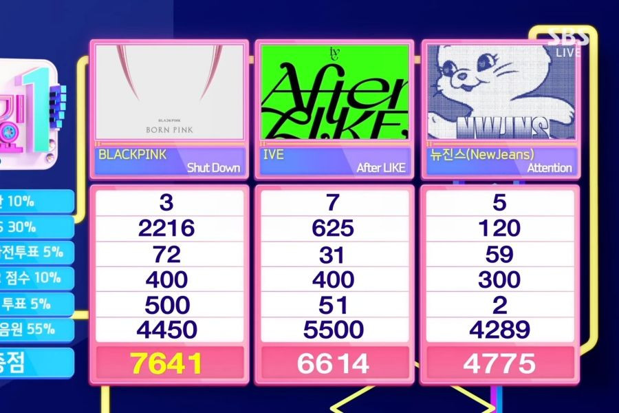 Watch: BLACKPINK Takes 10th Win For “Shut Down” On “Inkigayo”; Performances By MAMAMOO, Stray Kids, TREASURE, And More